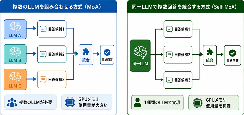 MoA方式とSelf-MoA方式の比較