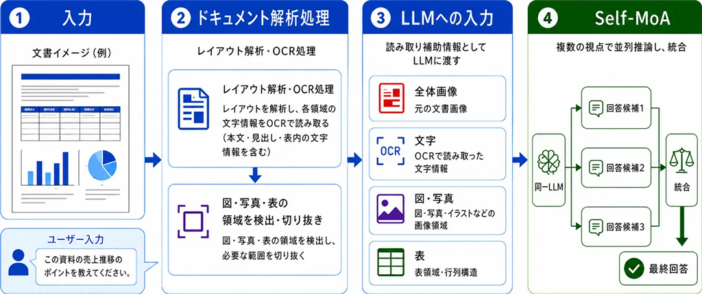 ドキュメント読解強化ワークフローの全体像