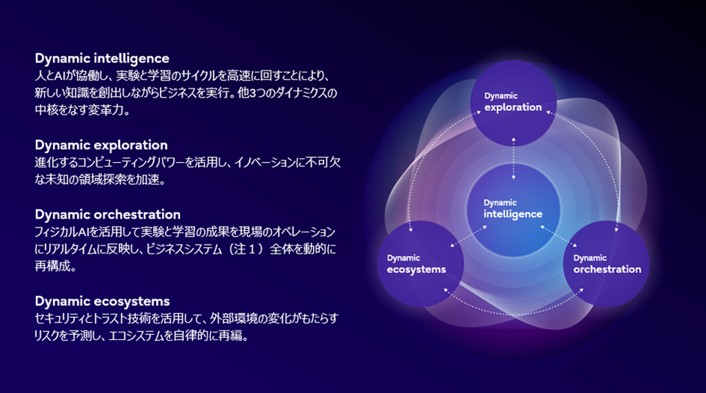 人とAIの協働によって変革し続ける企業を構成する4つのダイナミクス