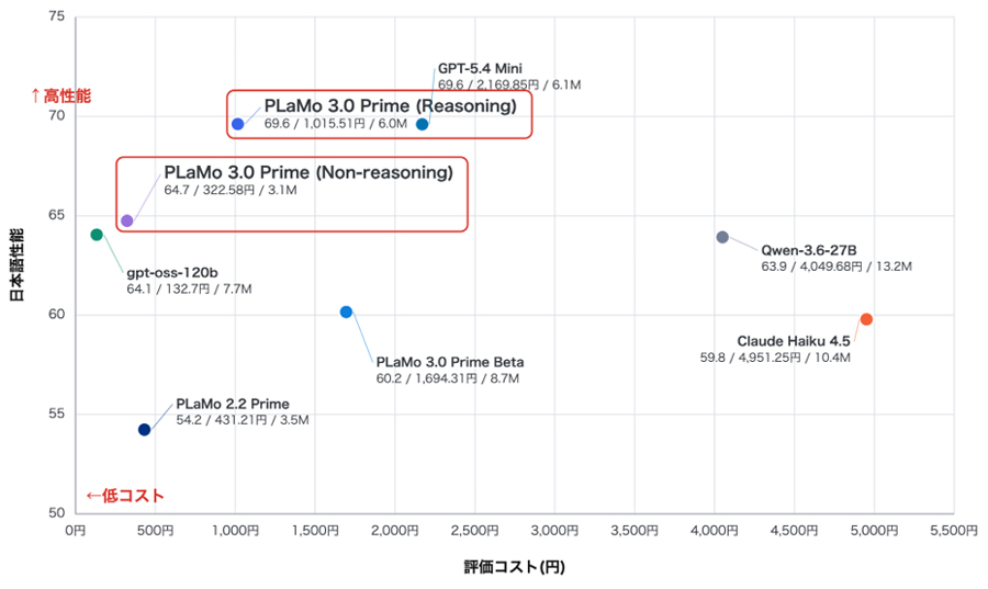PLaMo 3.0 Primeは高い日本語性能とコストパフォーマンスを両立