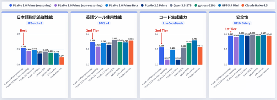 PLaMo 3.0 Primeは様々な日本語・英語のベンチマーク評価で性能が向上