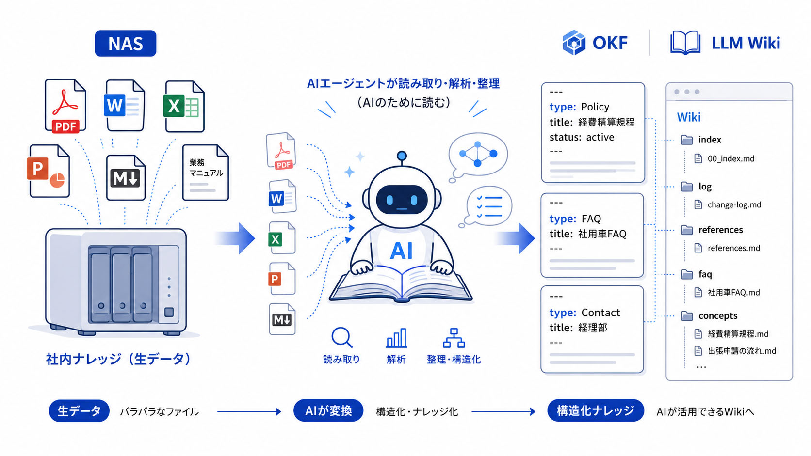 今回実際に試したOKF+LLM Wikiの構成