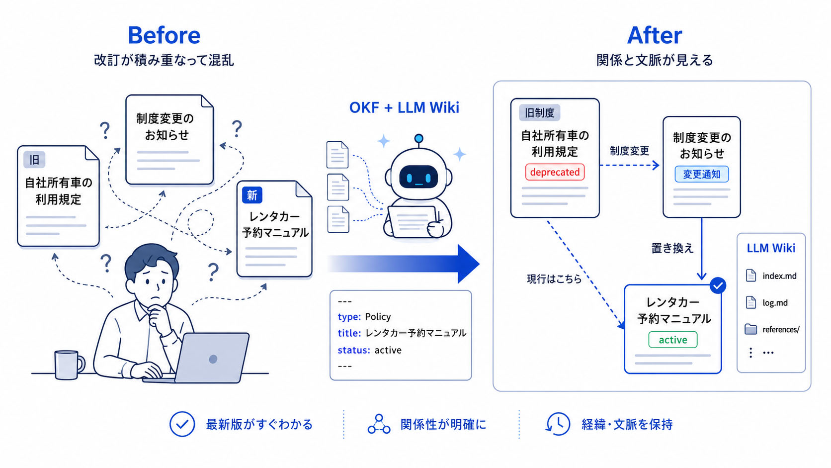 今回の取り組み。AIエージェントを活用し、るつぼ化した社内文書をAIにもわかりやすく構造化する