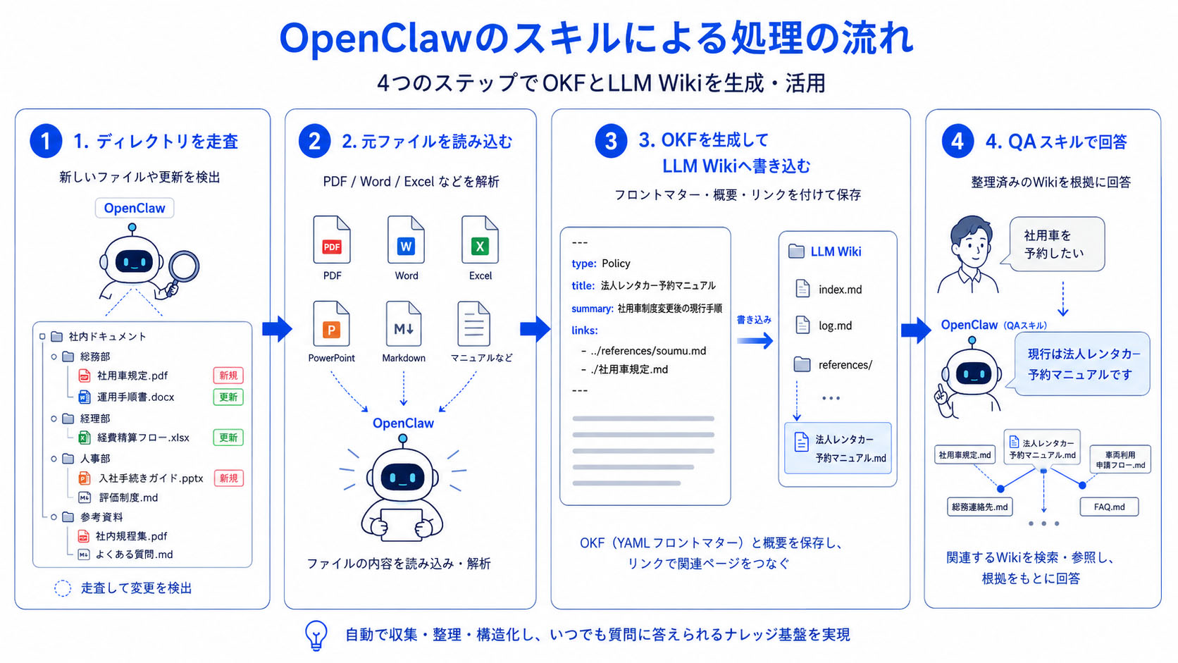 今回の作業のステップ