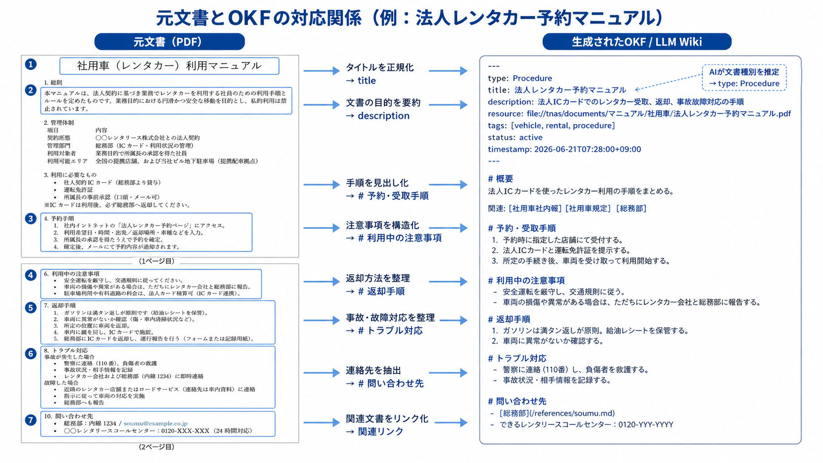 元の文書（PDF）とそこから生成されたOKFフォーマットのWikiファイル