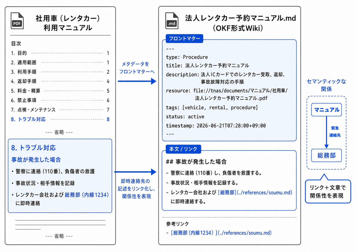 リンクのセマンティクスは文章で表現される