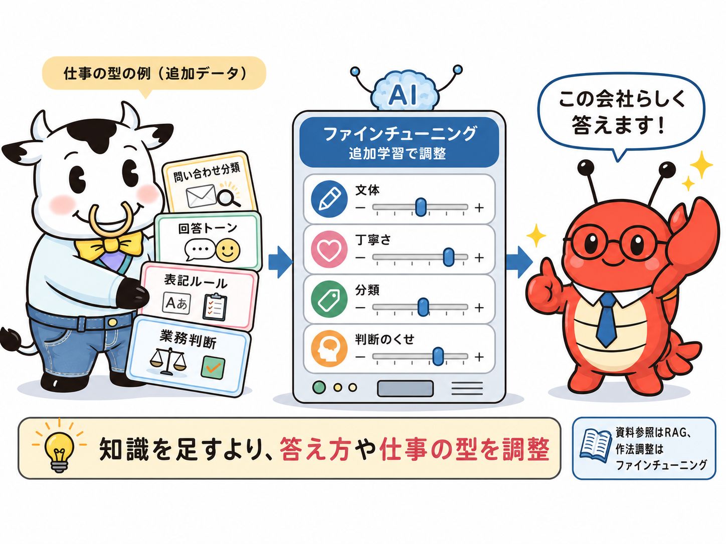 ファインチューニングは、重みが調整され、モデルの「癖」が変わる。（筆者がChatGPT Image 2で生成）