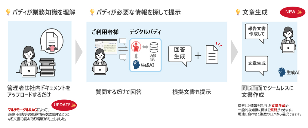 バージョンアップしたRICOH デジタルバディ概要