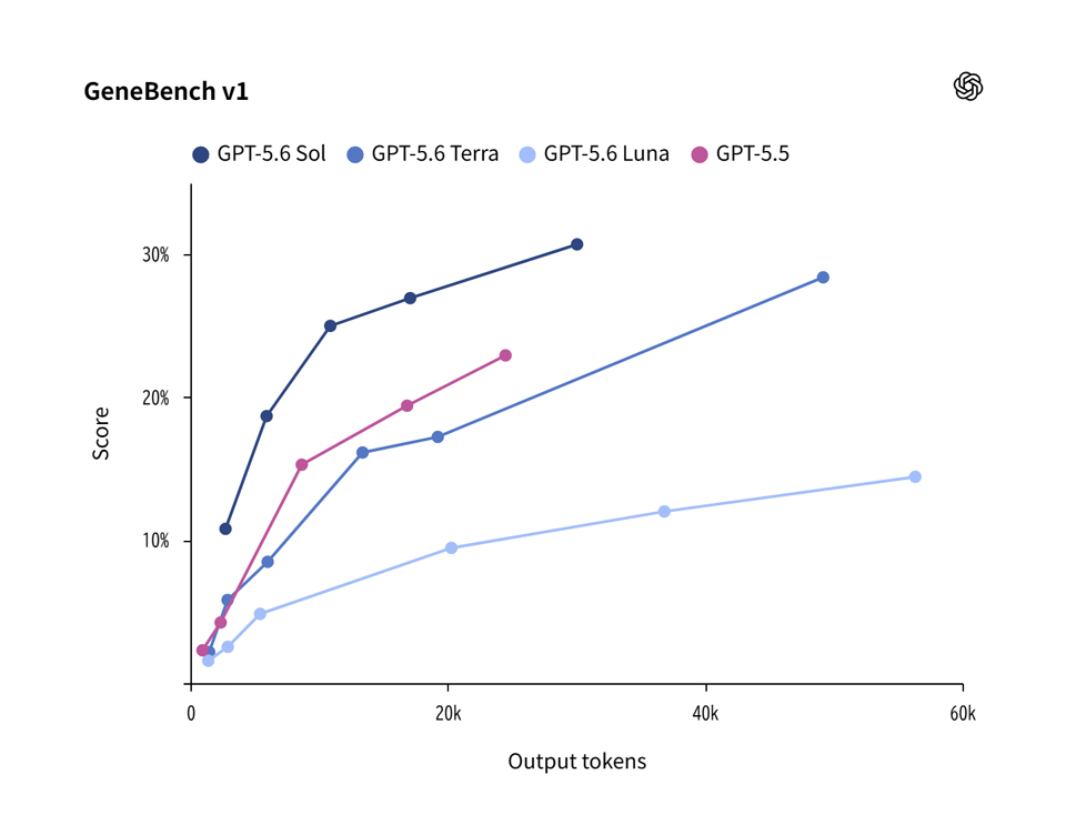 GeneBench v1