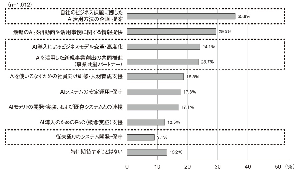 図表1：AI活用に当たり、ユーザー企業がベンダー企業（情報サービス産業）に期待する役割（出典：情報サービス産業白書2026）