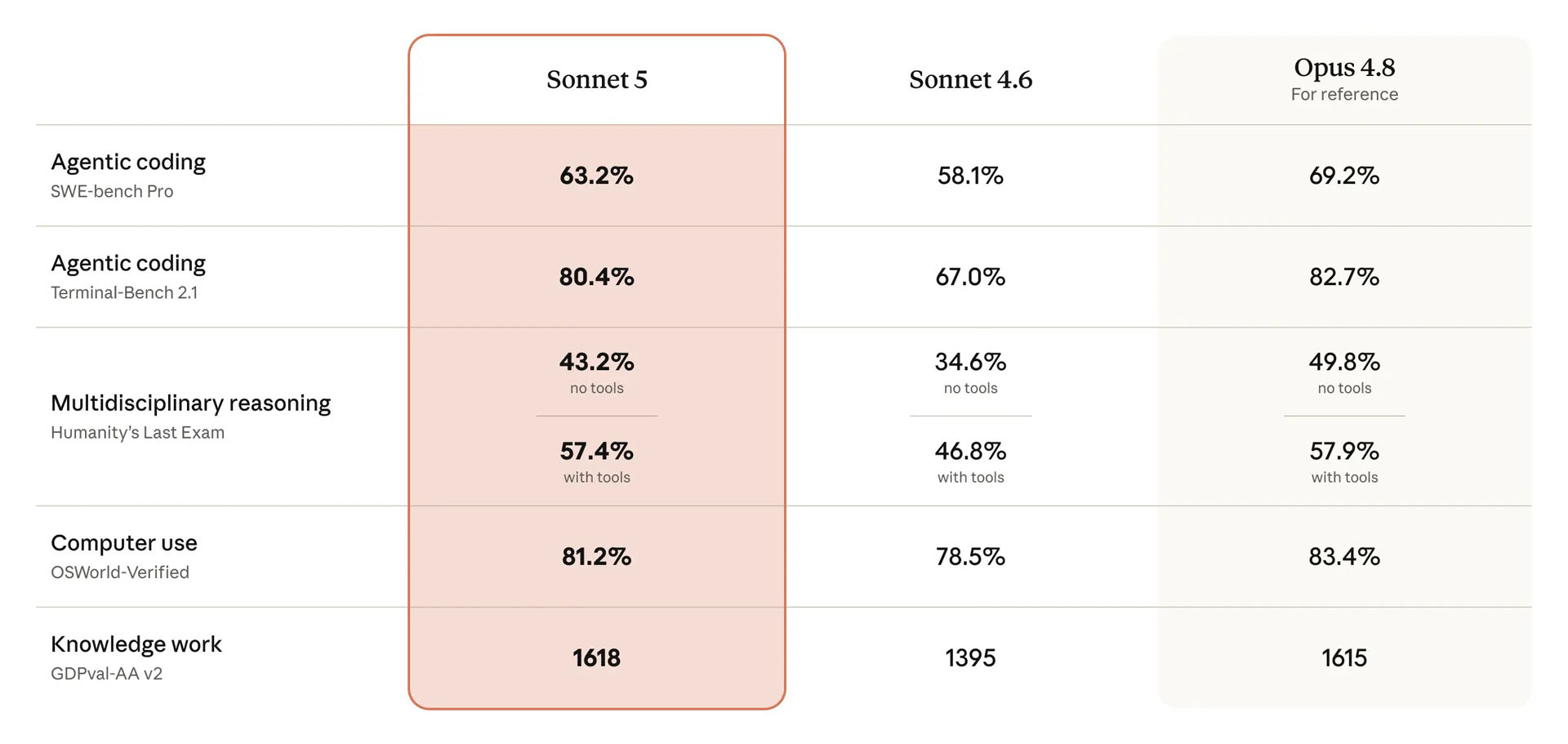 Sonnet 5の評価項目におけるスコア。比較対象は、Sonnet 4.6およびSonnet 4.8