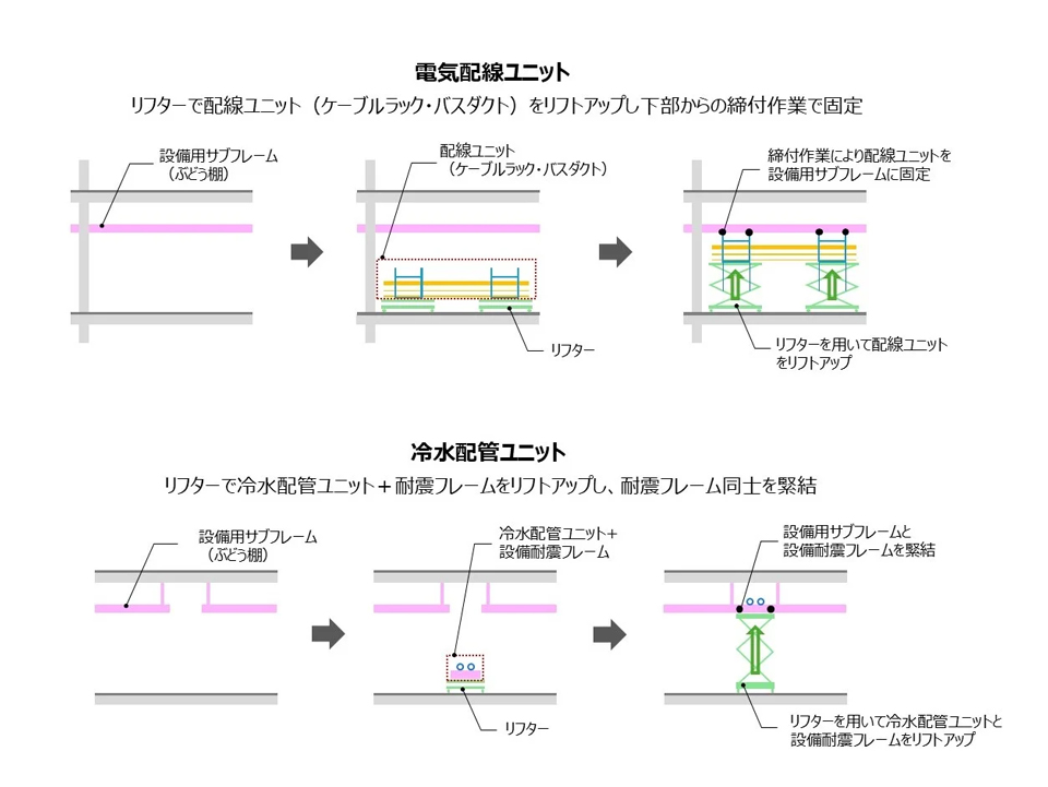 設備耐震用サブフレームと空調用配管や電気配線のユニット化（DfMA手法の採用）