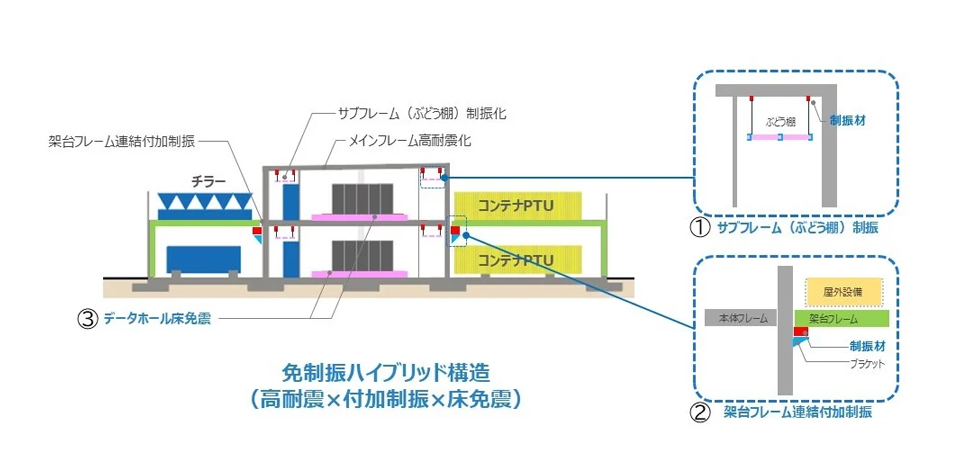 免制振ハイブリッド構造イメージ