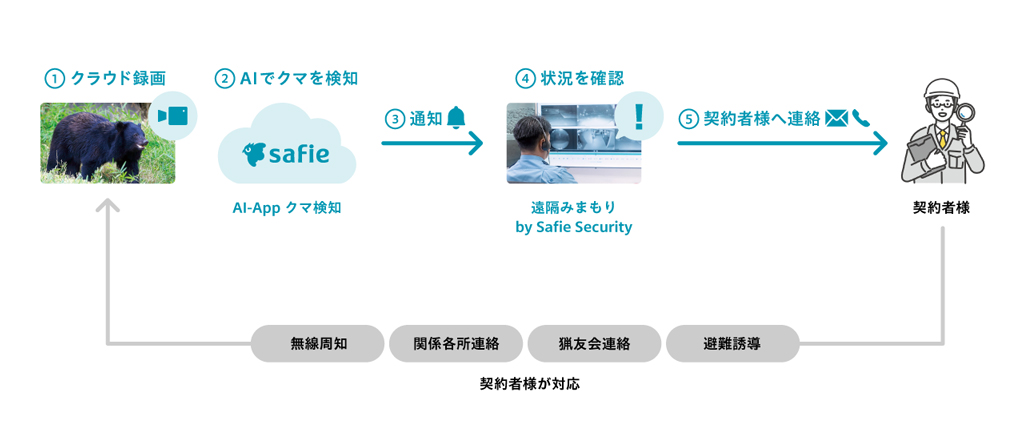 サービス概要図