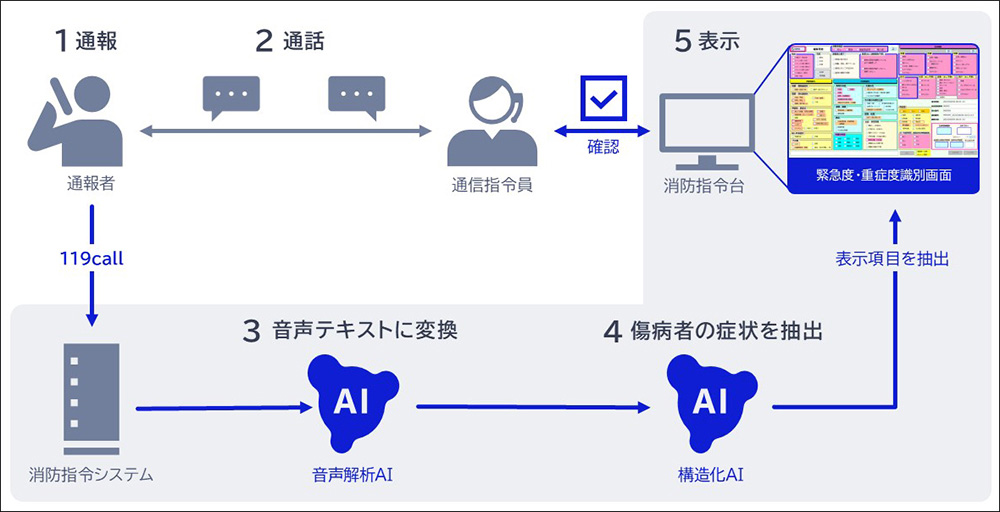 緊急度判定を支援するシステムのプロトタイプ(グレー部分)の概略