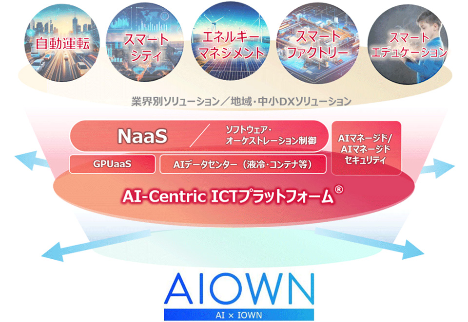 「AI-Centric ICTプラットフォーム」構想のイメージ