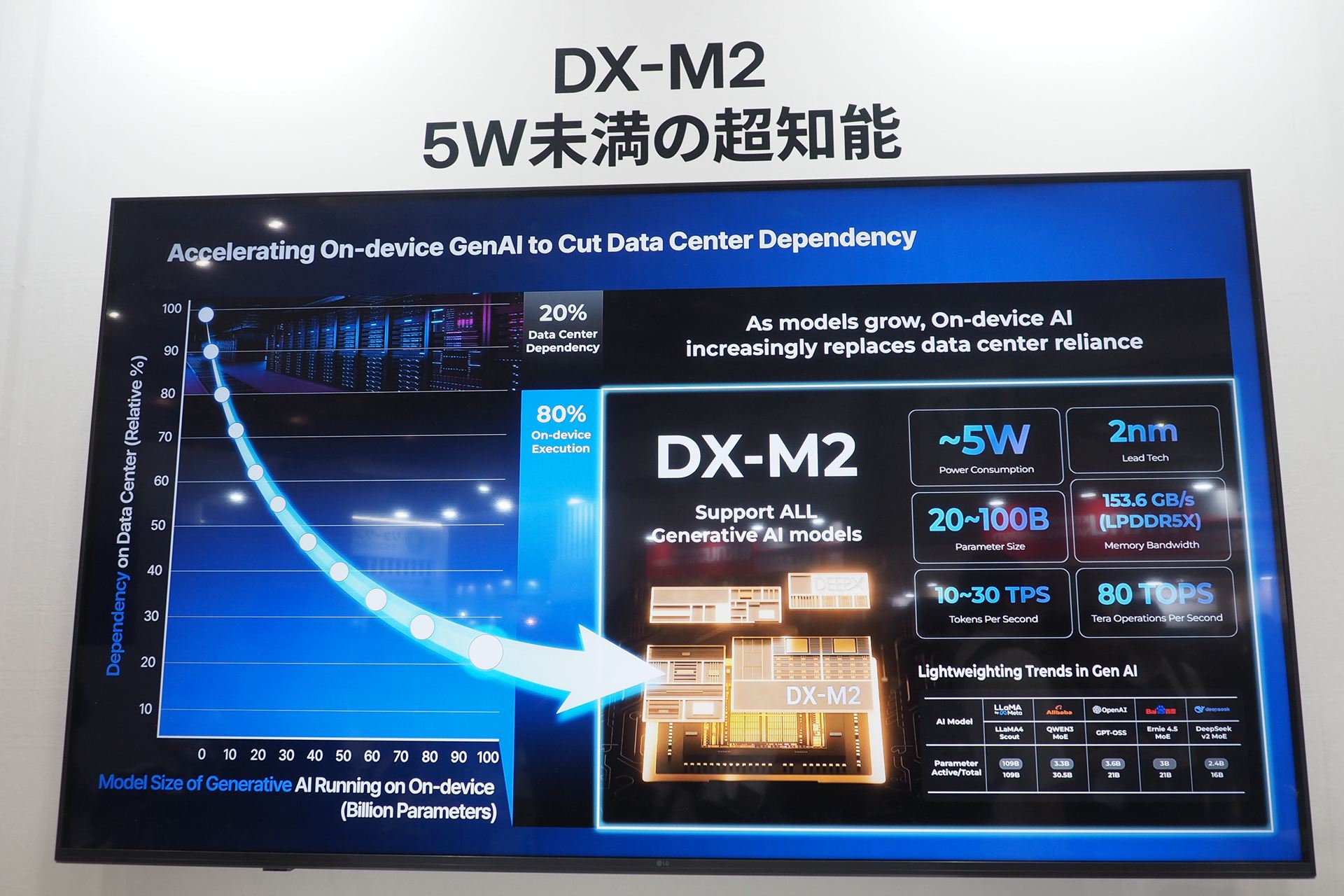 次世代製品「DX-M2」に関する説明。DX-M1の性能の約3倍になる80TOPSを実現。さまざまなLLMをローカルで動かせる