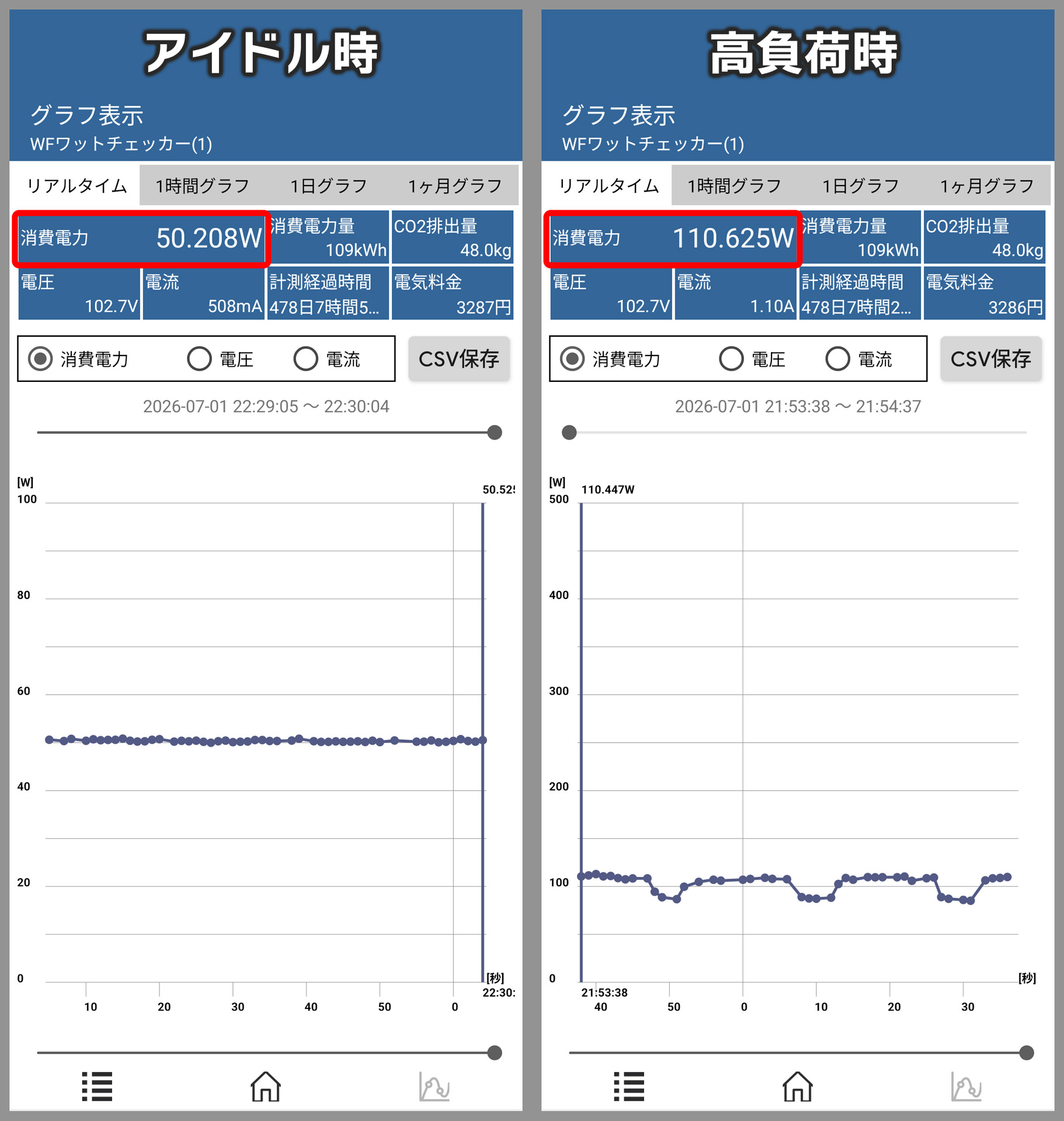 DGX Sparkの消費電力を計測。アイドル時50W前後、負荷が高まった状態でも100Wを超える程度で、動作音もほぼ無音