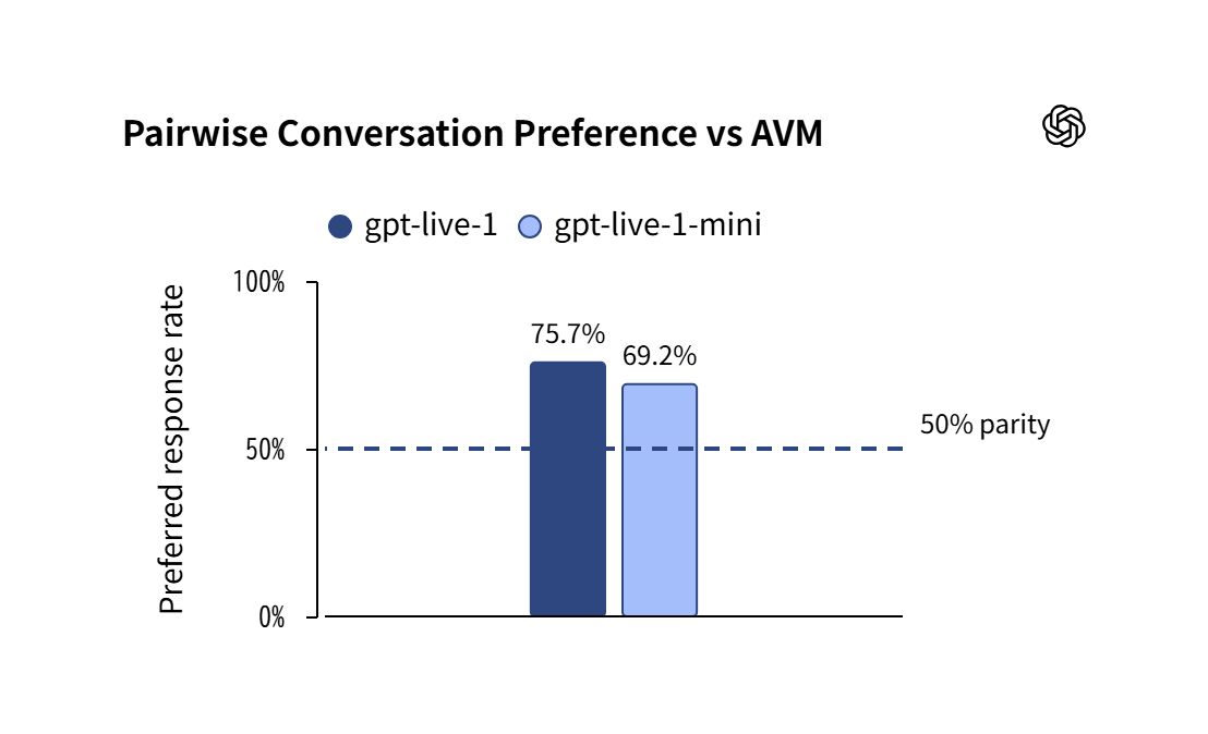 ペアワイズ会話の好み vs AVM