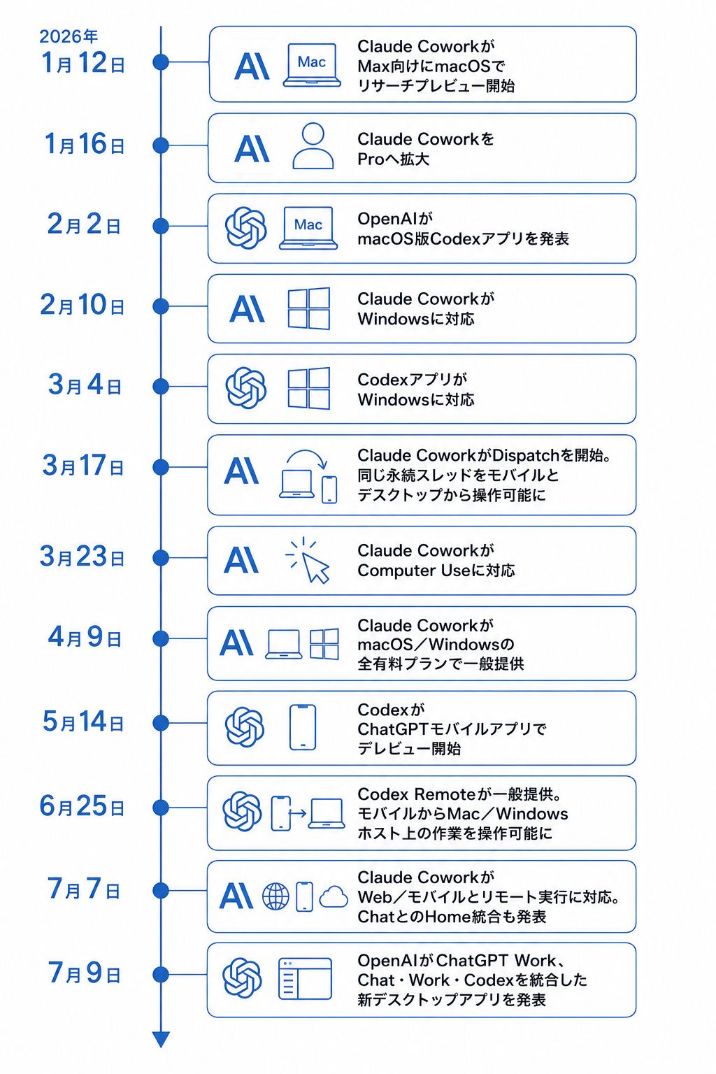 時系列で流れを整理