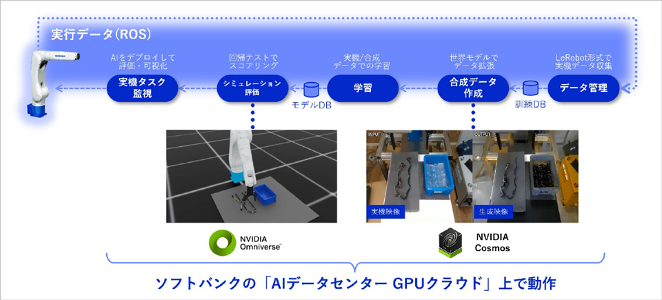 フィジカルAIの学習のイメージ