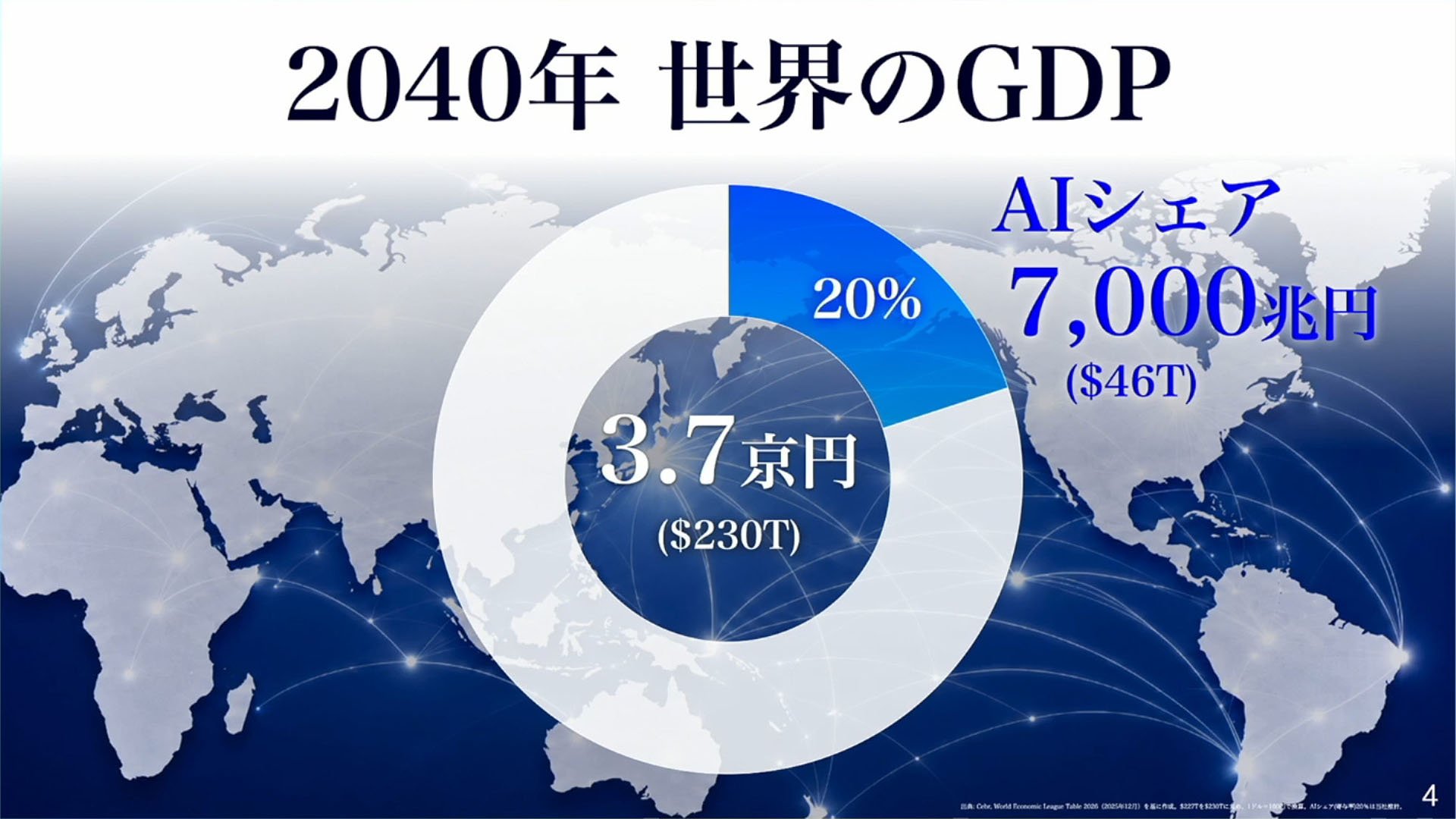 2040年の世界のGDPにおけるAIのシェアは7,000兆円と試算