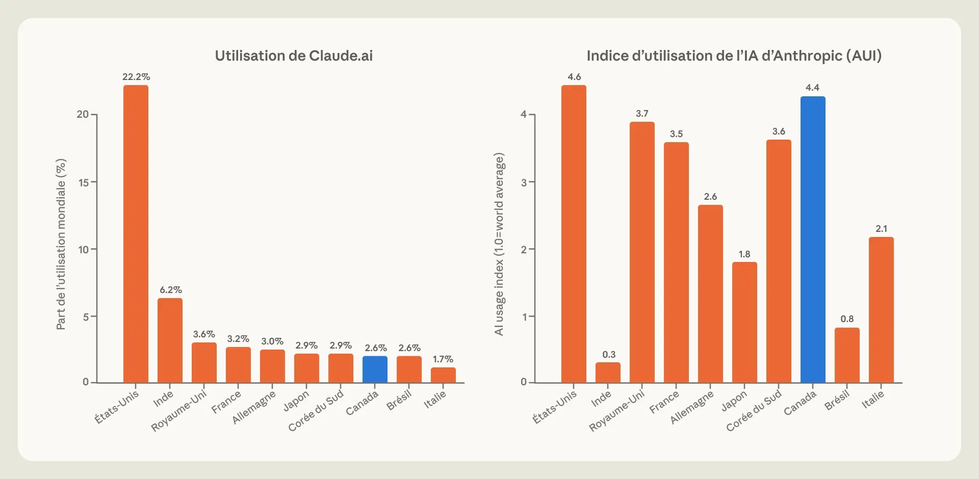 ちなみに日本はClaude.aiの利用率では世界第6位。1人あたりの利用率では第8位となっている