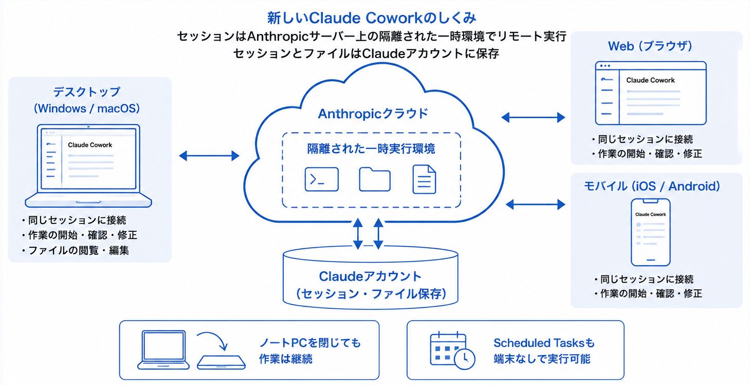 Web版が追加されたClaude Cowork（現状はMaxプランのみ）。Web、モバイル、デスクトップでセッションを共有できる