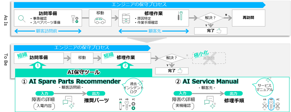 CEに対し「どのパーツを持参すべきか」「現場でどの手順を踏むべきか」をAIが提案することで、初回訪問での修理完了率の向上、作業時間の短縮、判断の標準化を実現