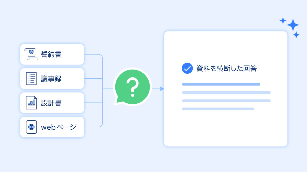 複数の資料を横断して調べ、根拠つきで回答してくれる