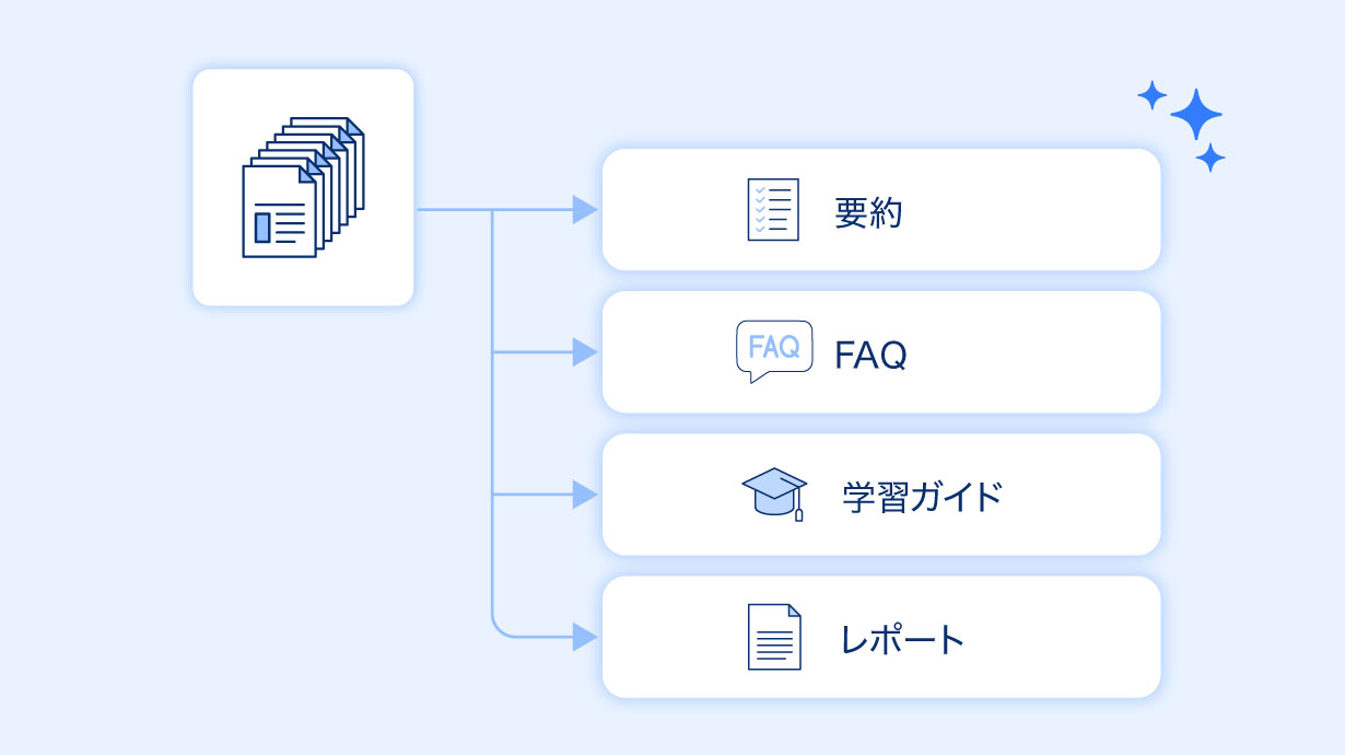 要約・FAQ・学習ガイドを自動作成