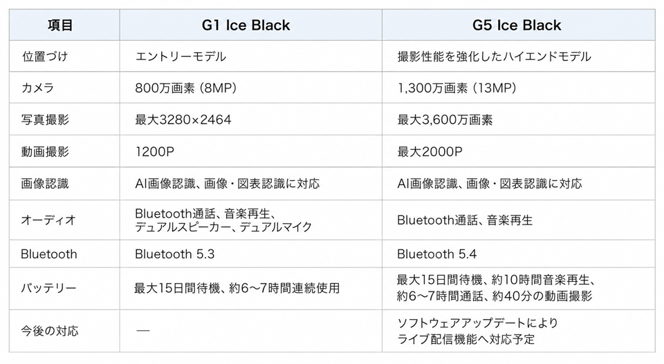 G1 Ice BlackとG5 Ice Blackの主な仕様・対応機能
