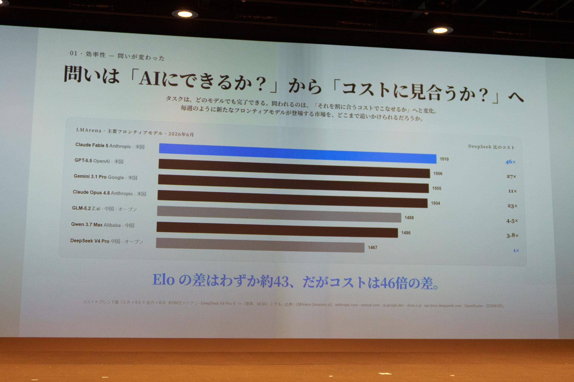モデルの性能差は縮み、コスト差は最大46倍。問いは「コストに見合うか」に変わったとする発表会のスライド