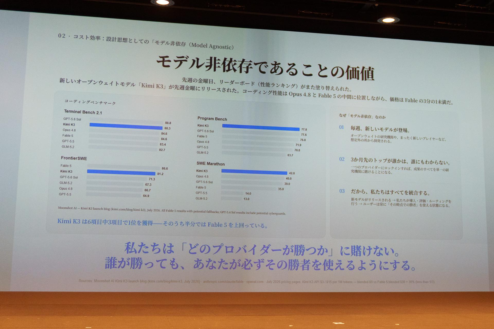 発表直前に登場したKimi K3のベンチマーク。コーディング性能はClaude Opus 4.8とClaude Fable 5の中間で、価格はFable 5の1/3未満とする