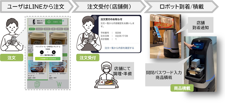 LINEによる注文から配送までのフロー