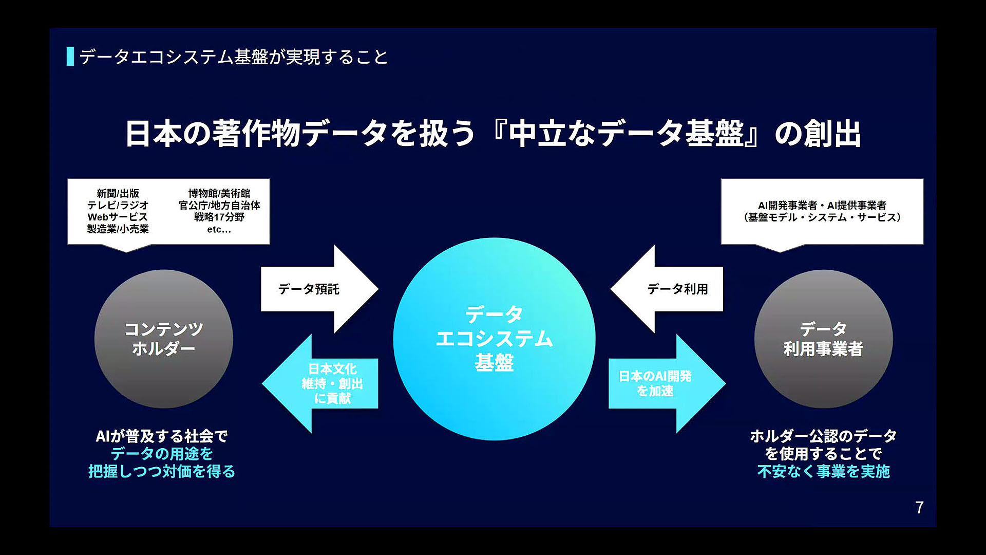 データ提供者と利用者の間の隔たりを解消するのがデータエコシステム基盤「GaranAI」となる