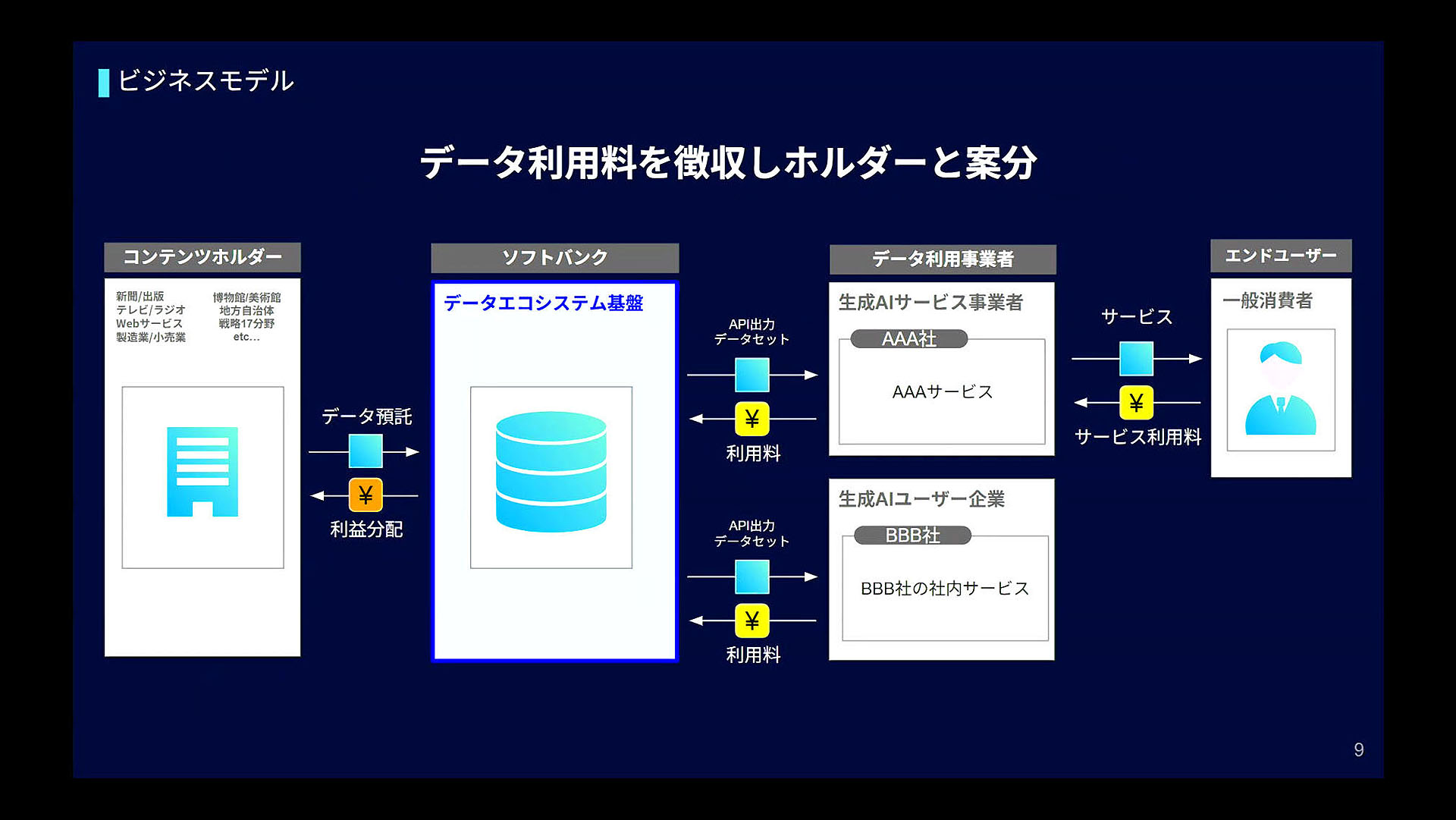 データ提供者と利用者の間の隔たりを解消するのがデータエコシステム基盤「GaranAI」となる