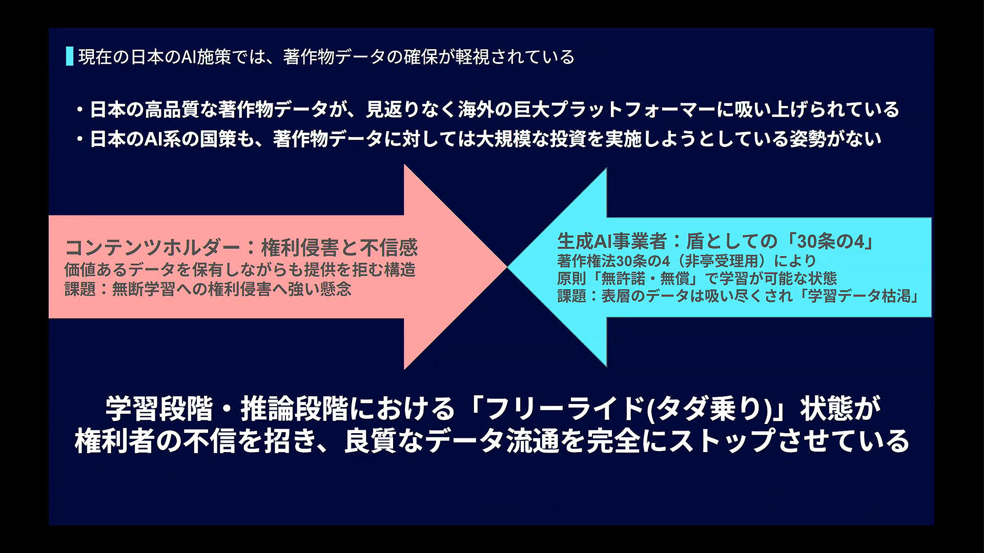 AIの開発にあたっては大量の学習データが必要だが、著作権など様々な問題からデータ提供者と利用者の間では大きな隔たりがあった