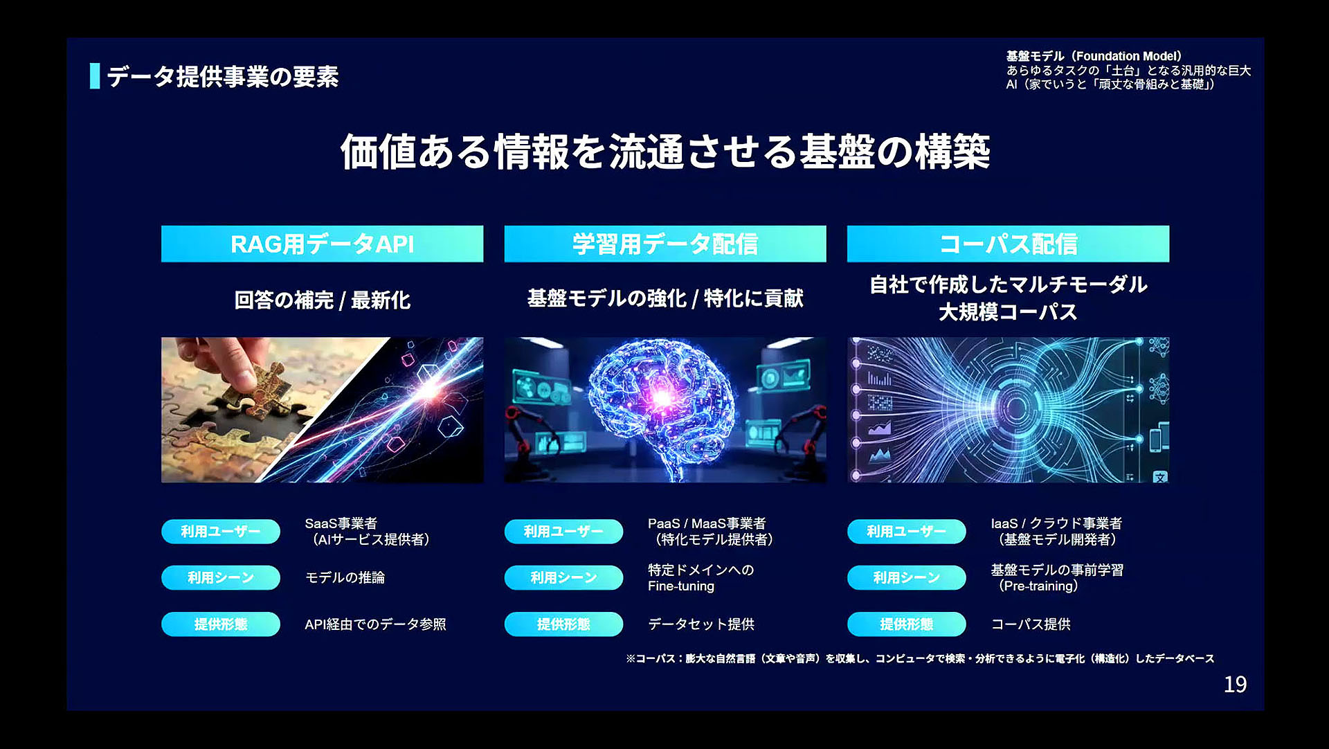 必要に応して、利用形態ごとに各種データへと加工される