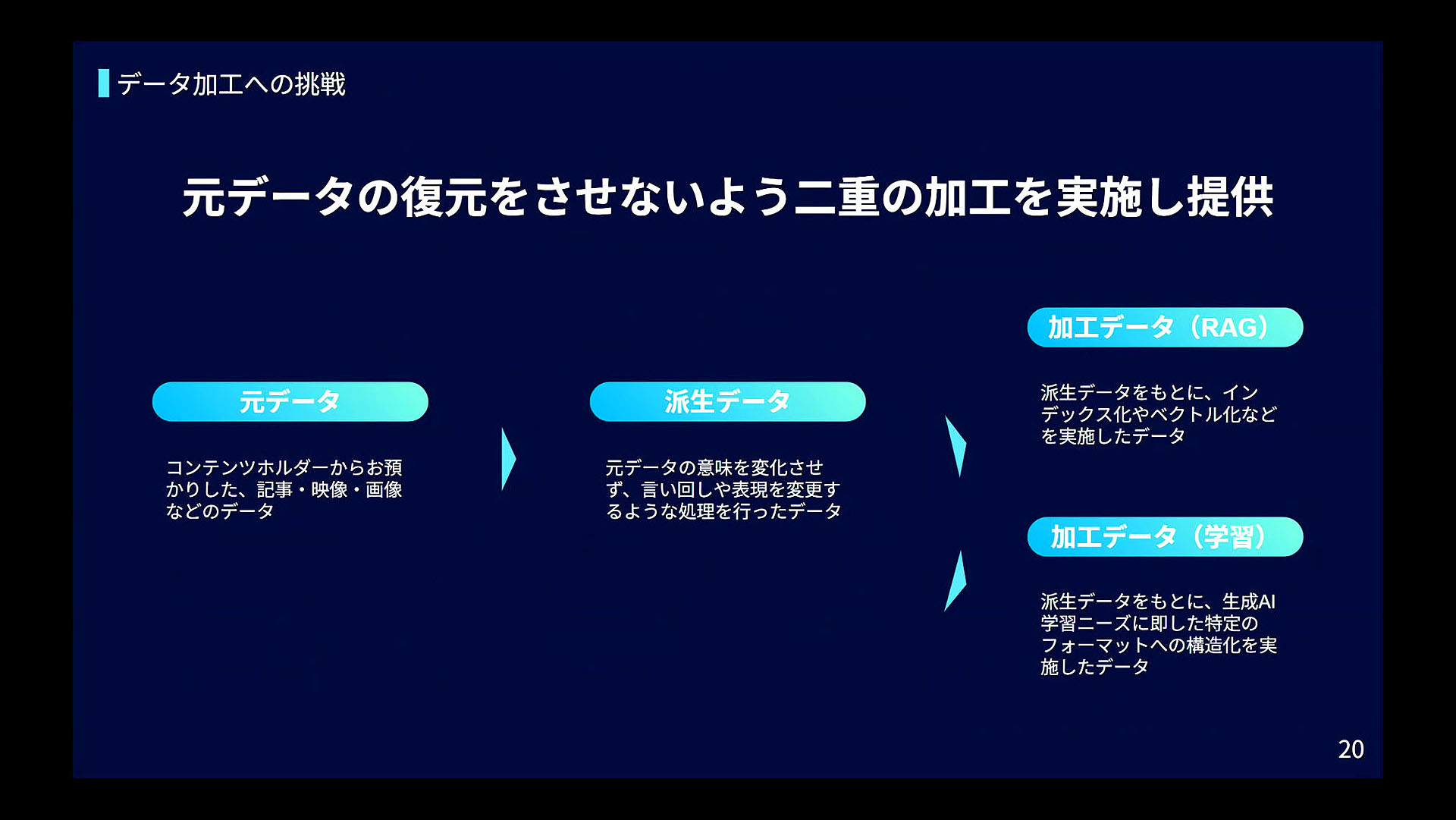 コンテンツホルダーからの提供データは「派生データ」へ変換され、その後、各利用形態用の学習データへと加工される