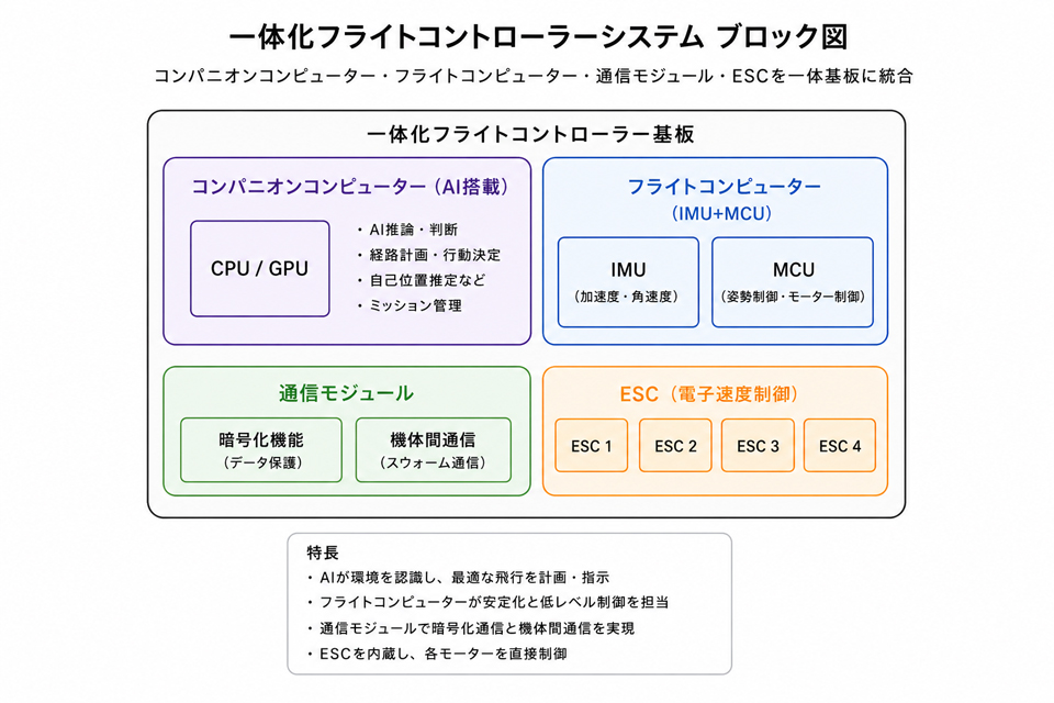 一体型AIフライトコントローラー