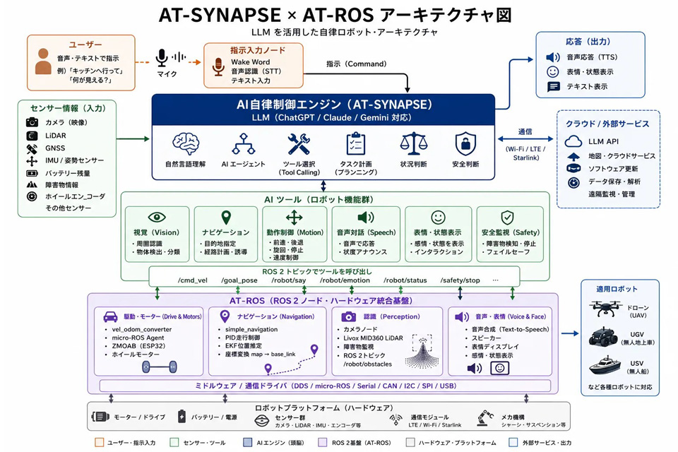 AT-SYNAPSE×AT-ROS アーキテクチャ図