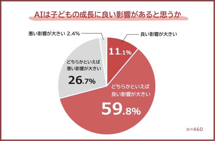 AIは子どもの成長に良い影響があると思うか