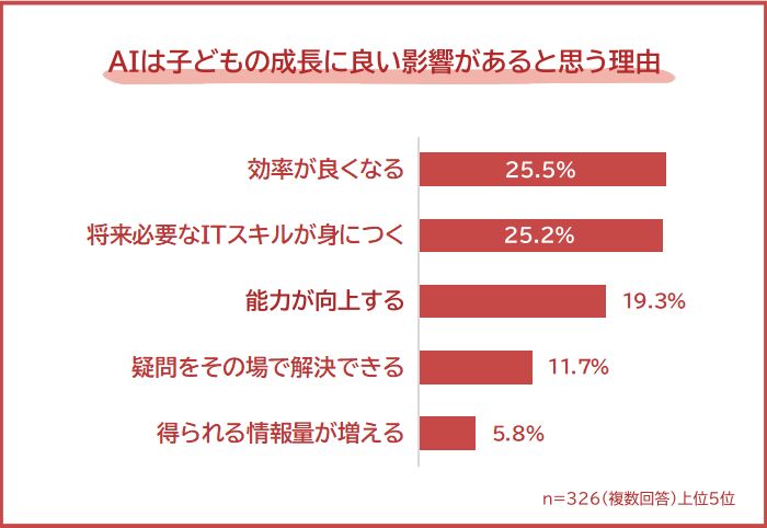 成長に良い影響があると思う理由