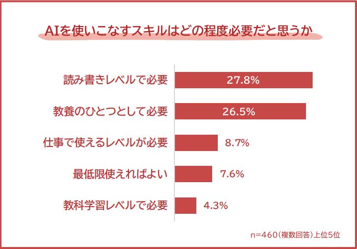 AIを使いこなすスキルはどの程度必要だと思うか