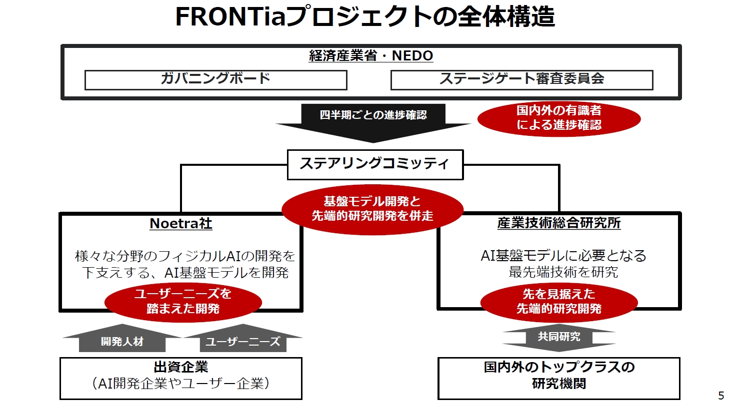 FRONTiaプロジェクトの全体構造（FRONTia公式サイトより）