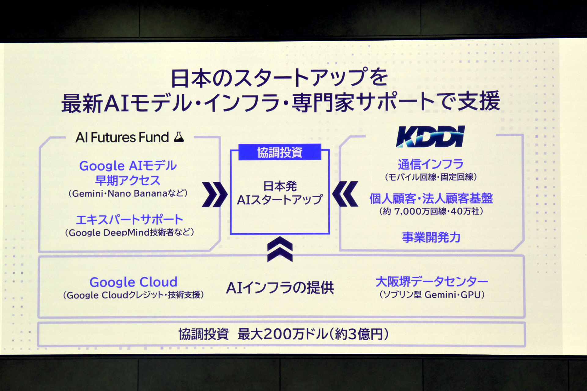 AIスタートアップ支援プログラム by KDDI & Google AI Futures Fund
