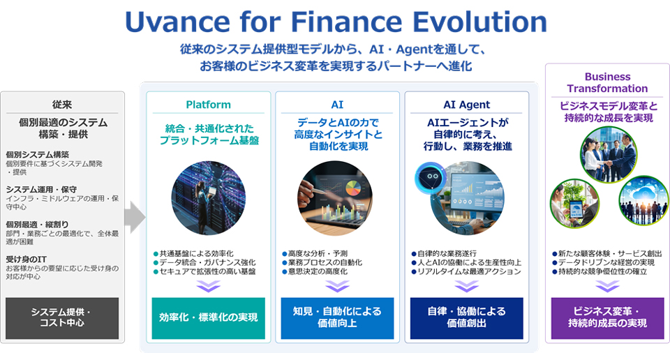 「Uvance for Finance」の今後の進化の方向性