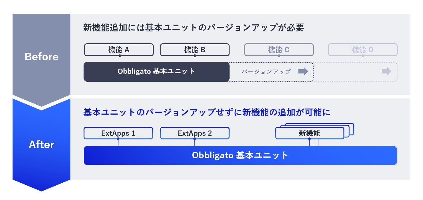 新たな基盤アーキテクチャのイメージ