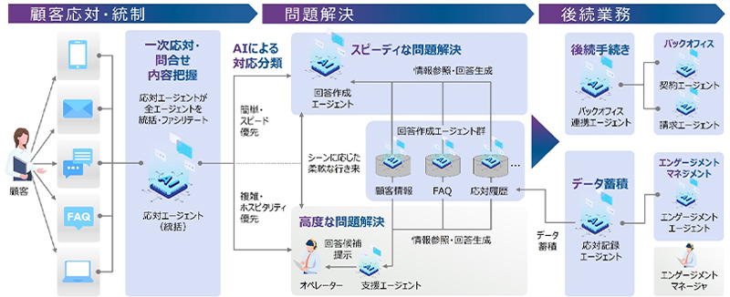 AIエージェントを中核としたコンタクトセンターイメージ